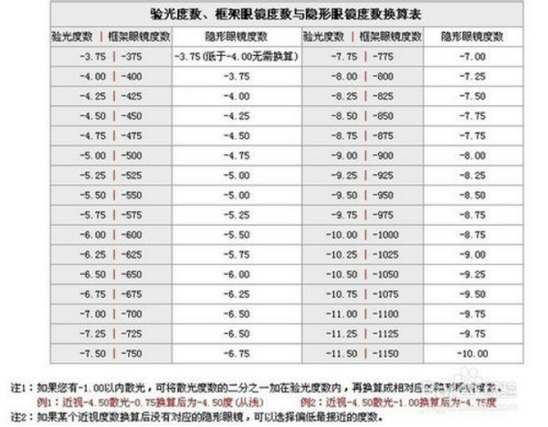 即参照《配镜光度对照表》来验配