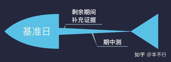 期中测试的结果延伸至基准日.