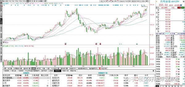 药明康德(sh:603259),想入手的等回踩十日线,止损看二十日线.