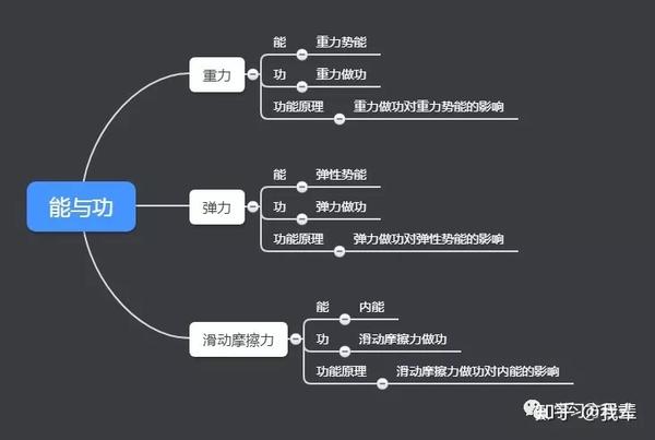 也能使弹性势能转化为动能.滑动摩擦力做功,可以使动能转化为内能.