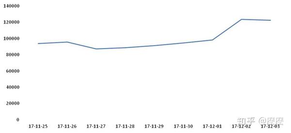 淘宝用户行为分析