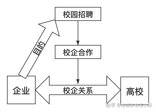 还在因为不会做校企合作而烦恼吗