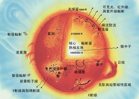 太阳类型恒星的剖面结构