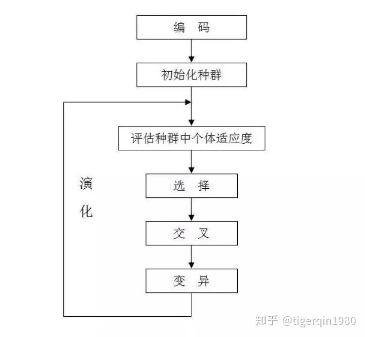 优胜劣汰遗传机制)演化而来的基于种群的随机化搜索方法