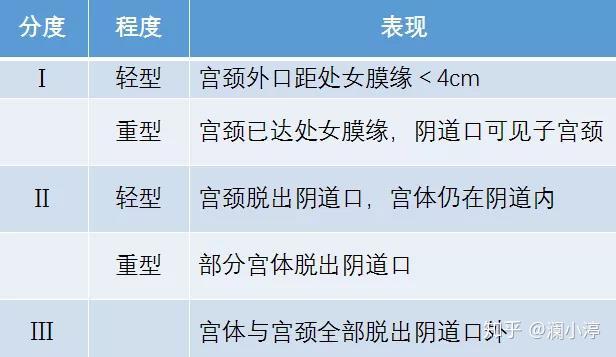 盆腔脏器脱垂到底多严重?还看pop-q分度