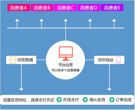 3、商城APP开发可以快速搭建自营平台..:APP商城系统怎么做