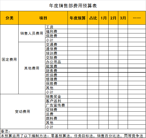 如何做销售费用预算