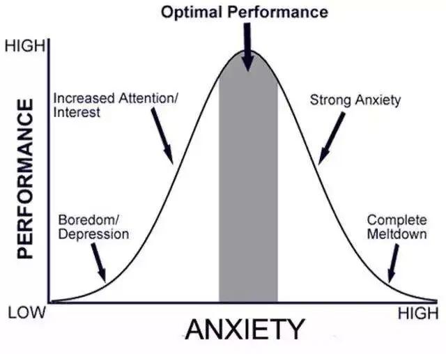 适度的焦虑指的是我们的工作效率有所提高,有一种时间上的紧迫感,处于