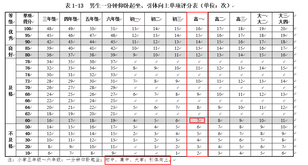 某体测中一半男生"引体向上"得0分,锅该谁背?