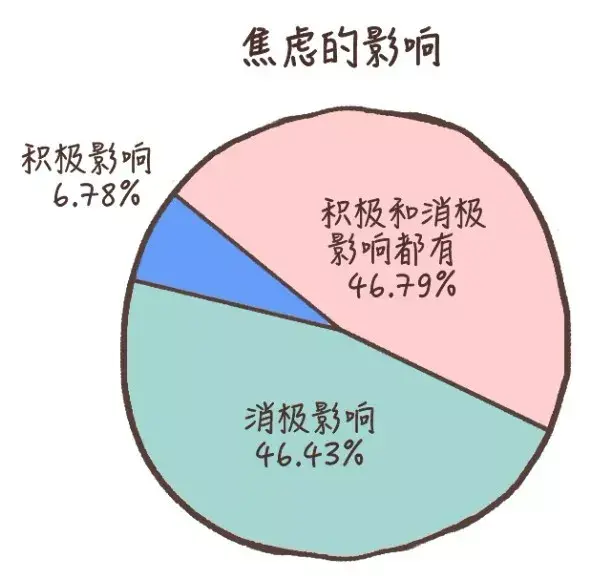 焦虑导致最主要的三项消极影响分别是"注意力下降,学习/工作效率变差"