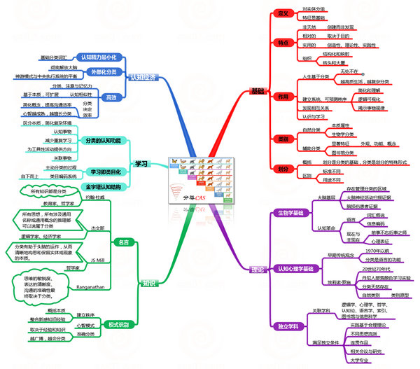 classification,分类cas框架,思维导图成果