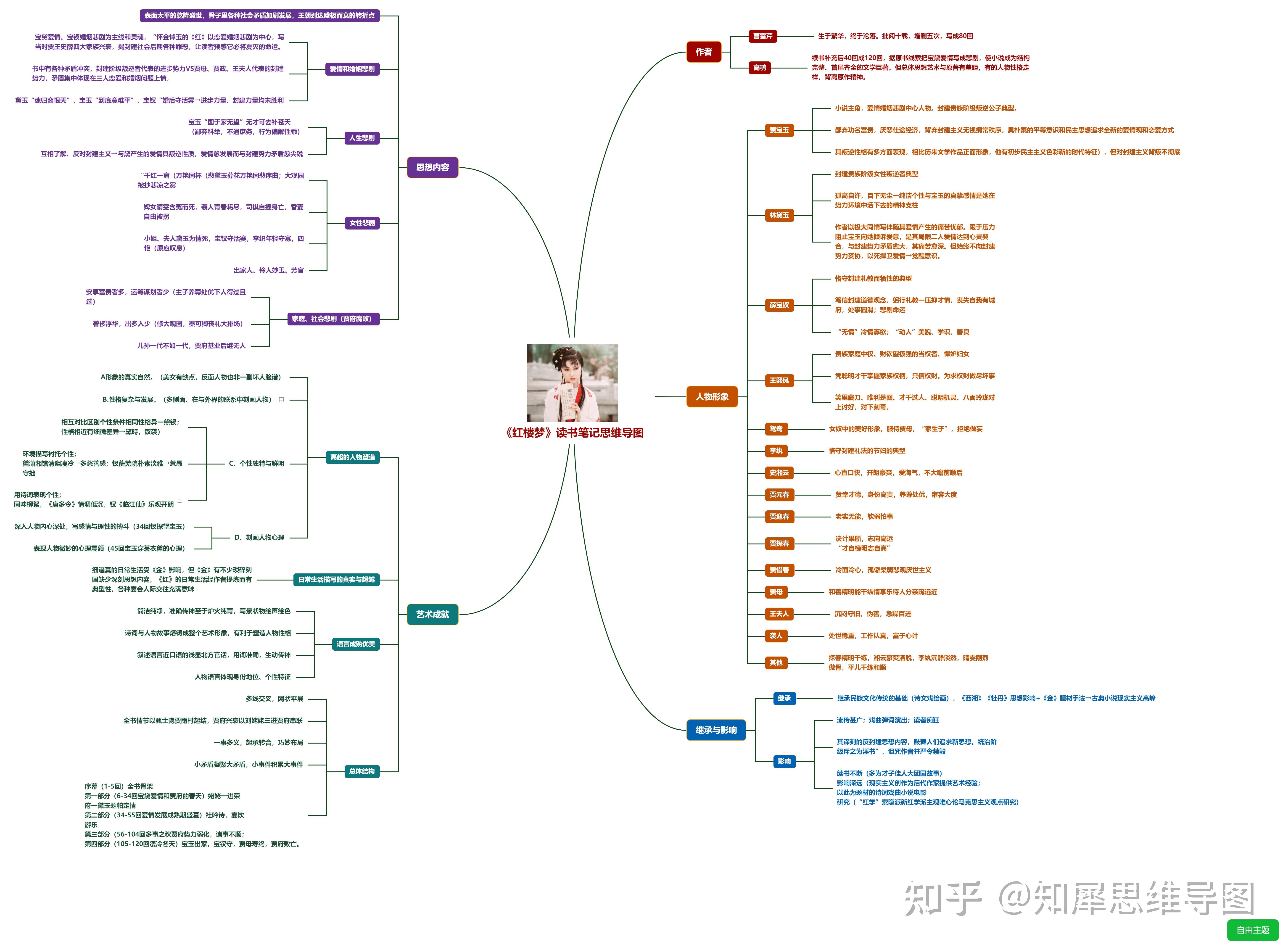 如何用思维导图形式呈现红楼梦的框架结构或故事脉络