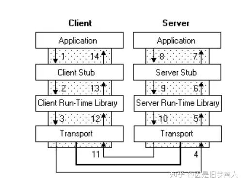 protobuf RPC技术 知乎