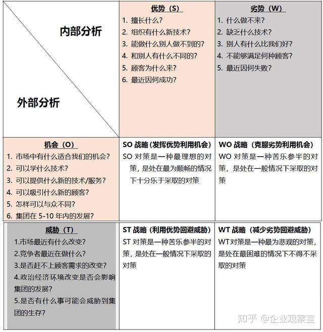 做企业战略营销方案用好swot分析法企业发展策略规划更有效