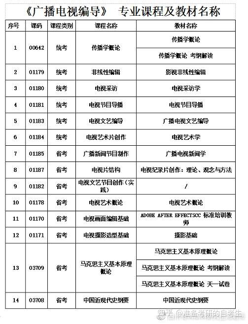 四川电影电视学院丨广播电视编导自考本科深入解读