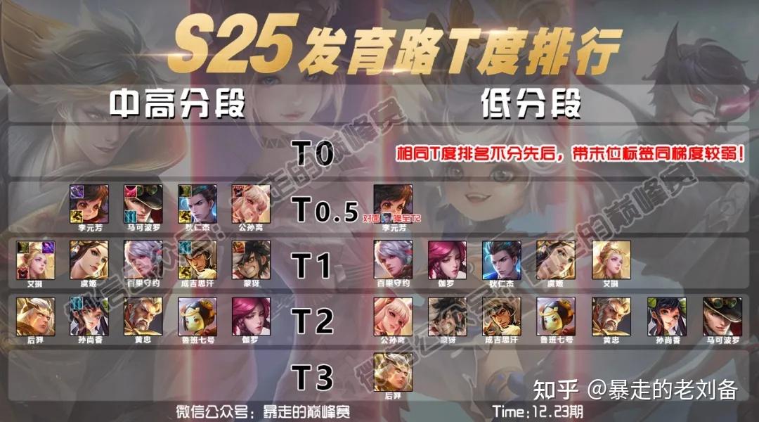 发育路t度四大射手格局即将破灭李元芳能否保持巅峰