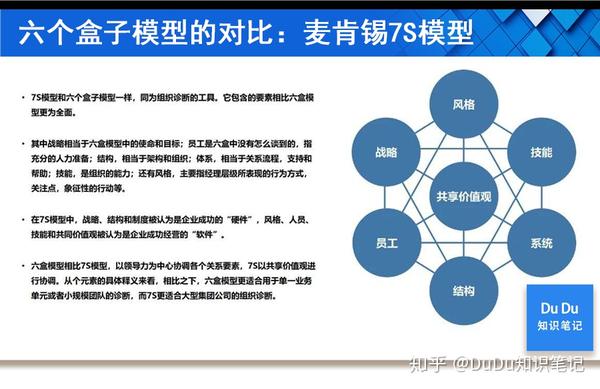 七「六盒模型与麦肯锡7s模型对比」-扩展阅读