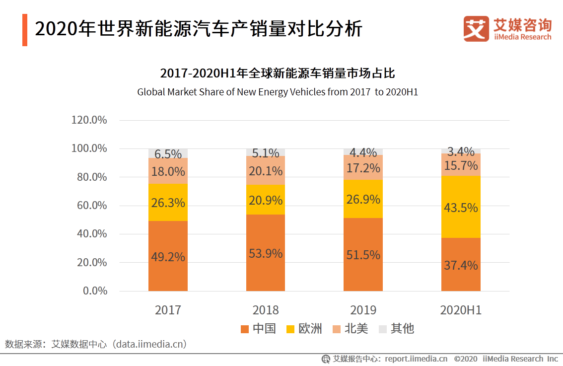 2020-2021年中国新能源汽车行业发展总结及趋势分析