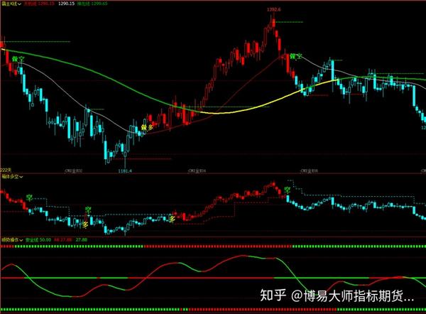 博易大师指标文华期货软件指标稳赢壹号指标信管家指标公式