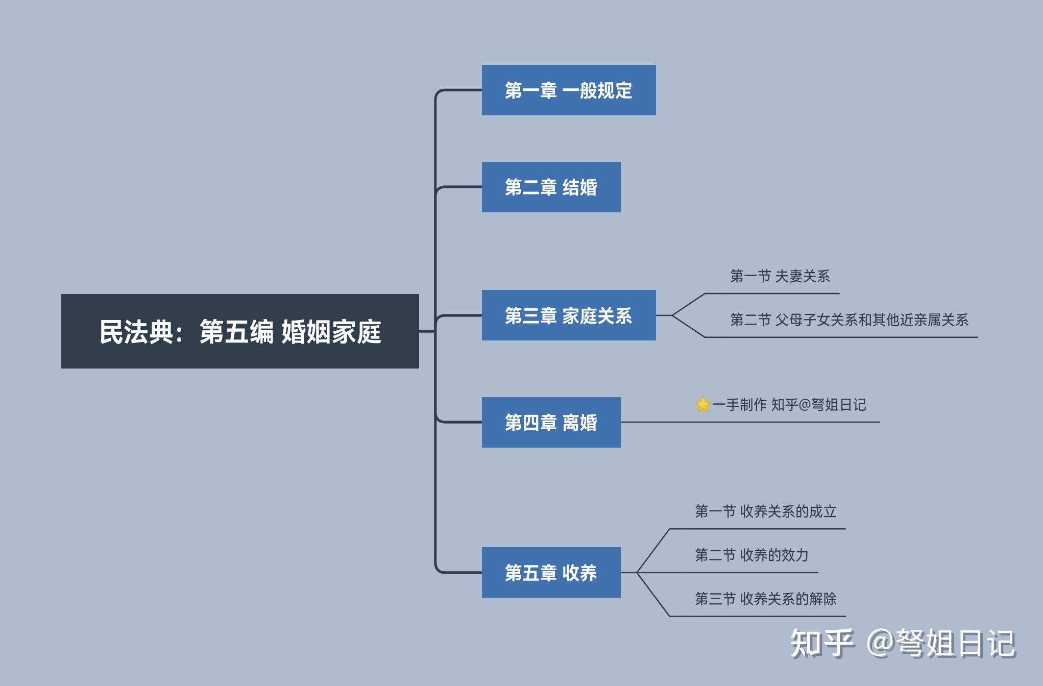 法考民法典思维导图知识框架