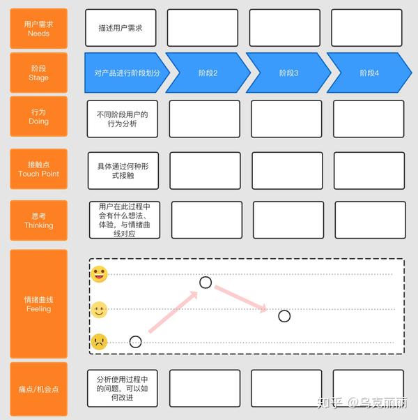 互金pm为例: 泳道图,架构图,思维导图,流程图,商业画布,用户体验地图