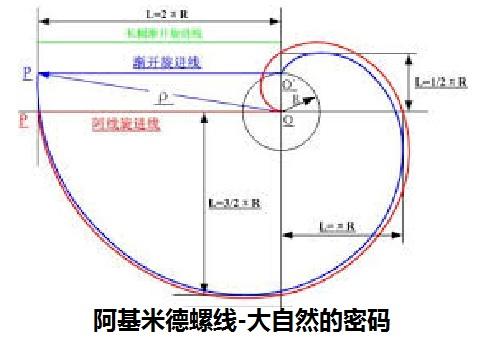 阿基米德螺线,得名于公元前三世纪希腊数学家阿基米德.