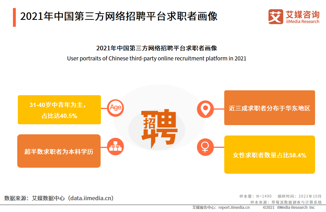 2021年中国第三方网络招聘平台求职者需求2020年12月7日,人力资源社会