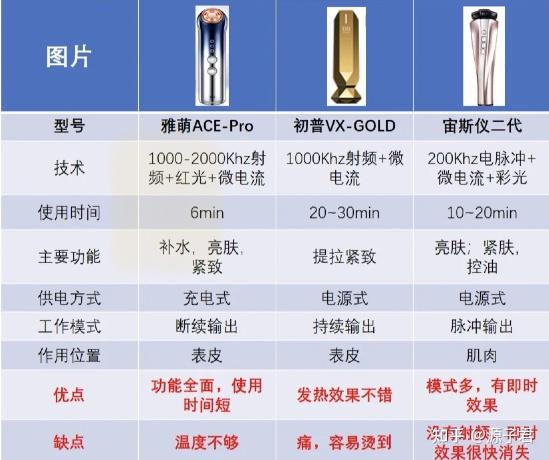 初普宙斯雅萌等居家美容仪与热玛吉fotona4d7d聚拉提谁才是实现有效