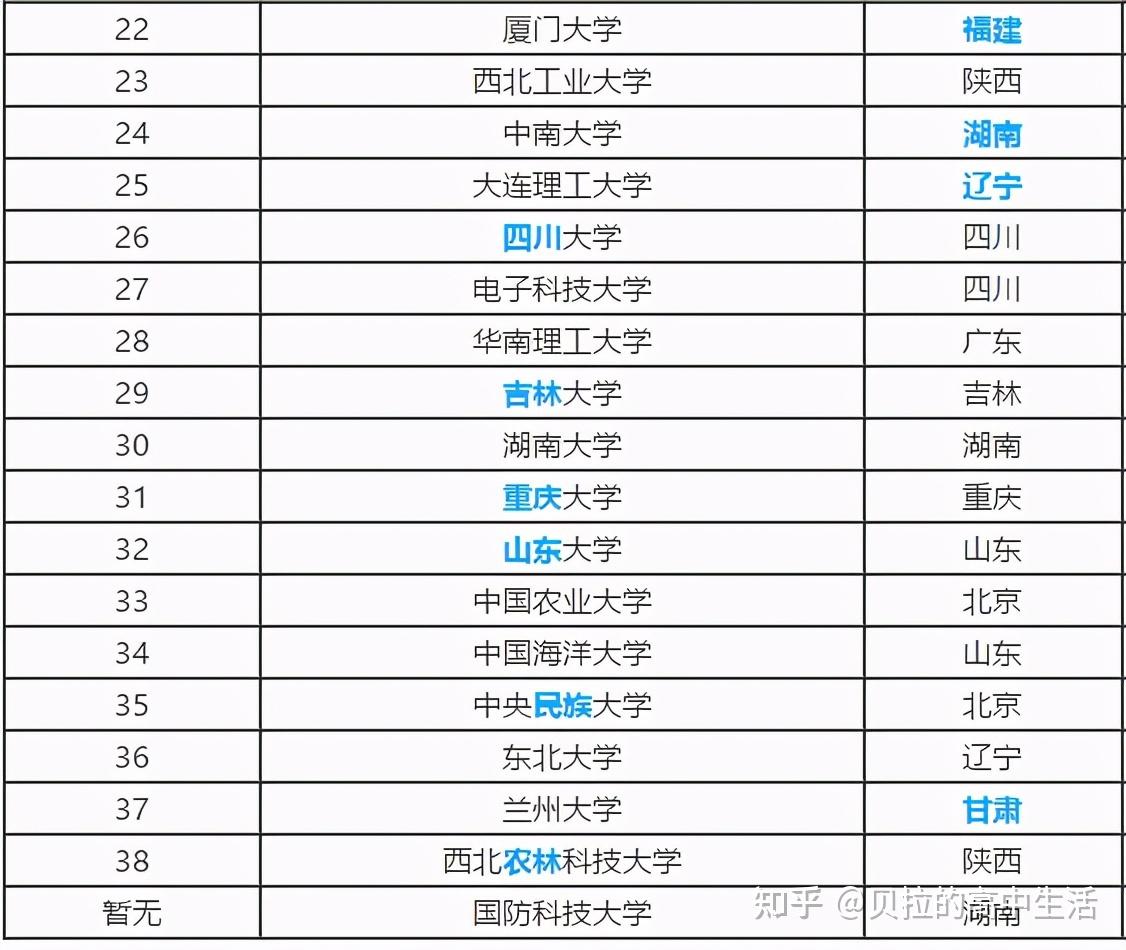 高三班主任:什么是"211大学"和"985大学"?很多考生都不知道