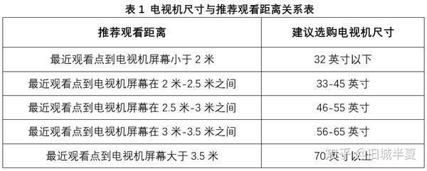电视机常规的尺寸和推荐观看距离可参考下表1