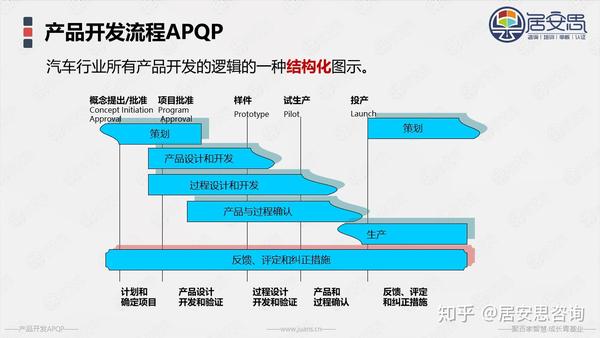 产品开发apqp与项目管理