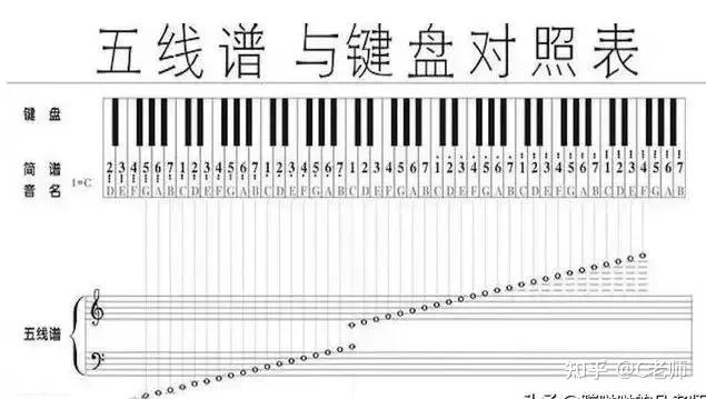 五线谱一般都是七声音阶.通俗来说,音乐里的cdefgab就是音阶.