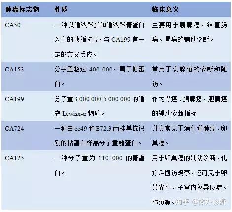 肿瘤标志物,高了未必就是癌症!一文理清肿瘤标志物
