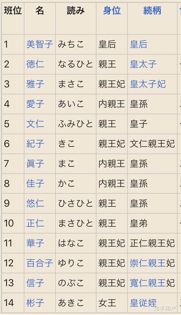 日本针对皇族(除了天皇以外的皇室成员)的排名叫做"班位".