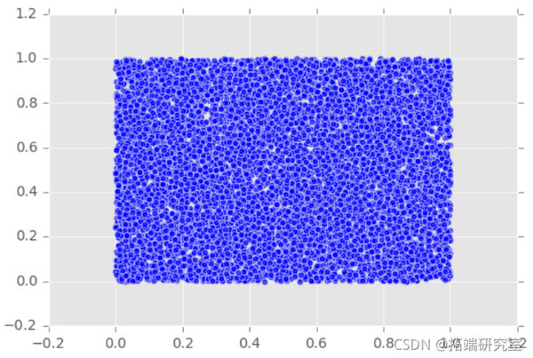 Tecdat Python Copulafrankclayton Gumbel Copula