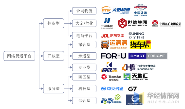 2020年中国网络货运平台市场现状及竞争格局,未来市场