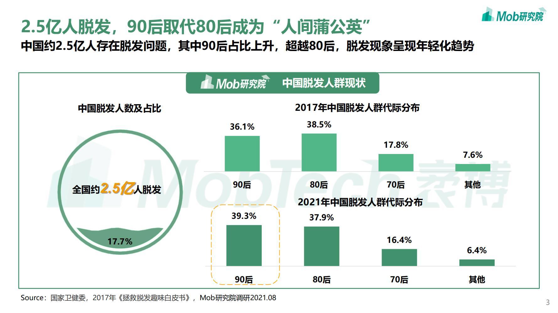 2021年90后脱发调研报告