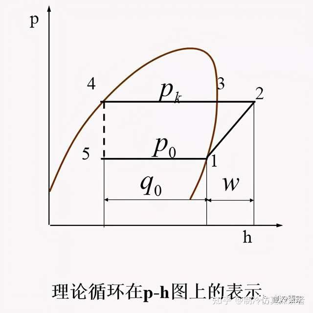 「制冷设计入门」制冷系统压焓图与热力计算