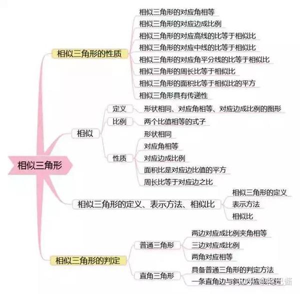 二,相似三角形思维导图