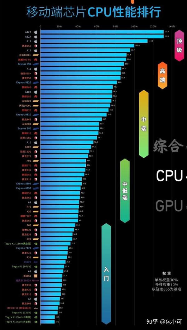 2021年4月手机cpu性能天梯图最新版 手机芯片排行天梯