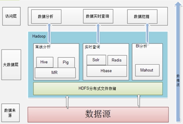 第二讲大数据处理架构hadoop