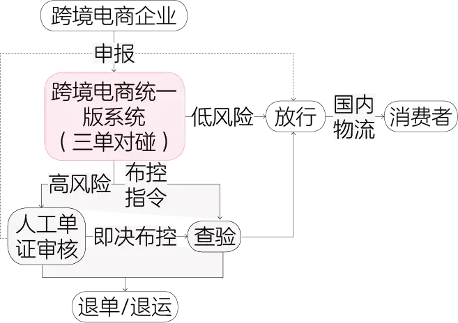 跨境电商进出口通关监管模式汇总解读