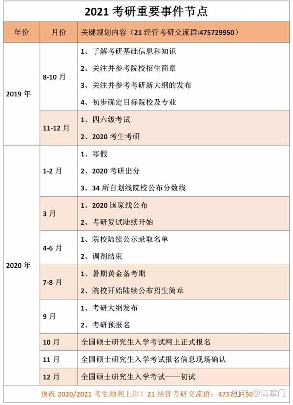 14, 2021考研重要节点