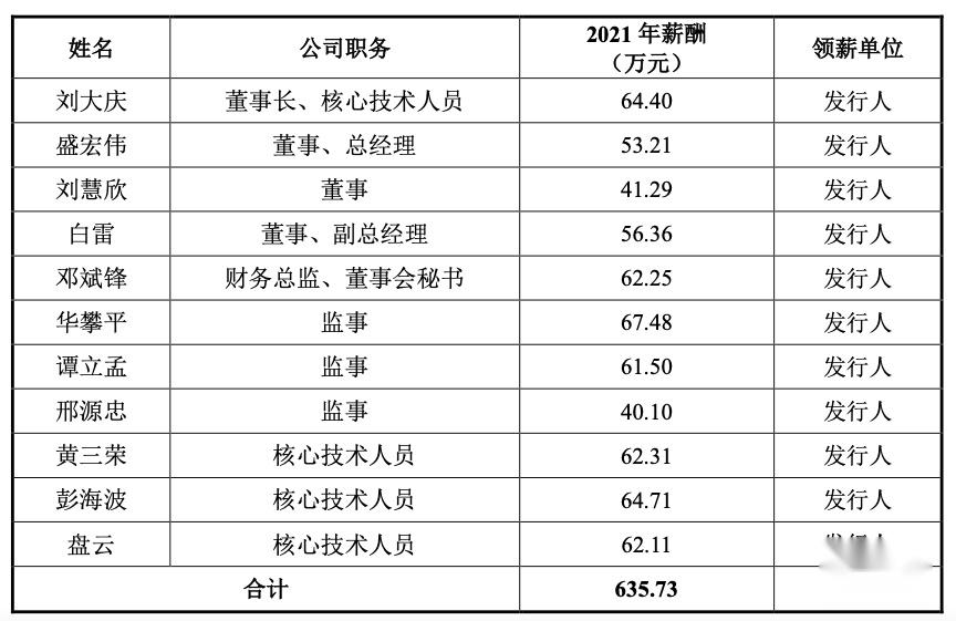 鸿安机械ipo已受理董事长刘大庆2021年薪酬6440万