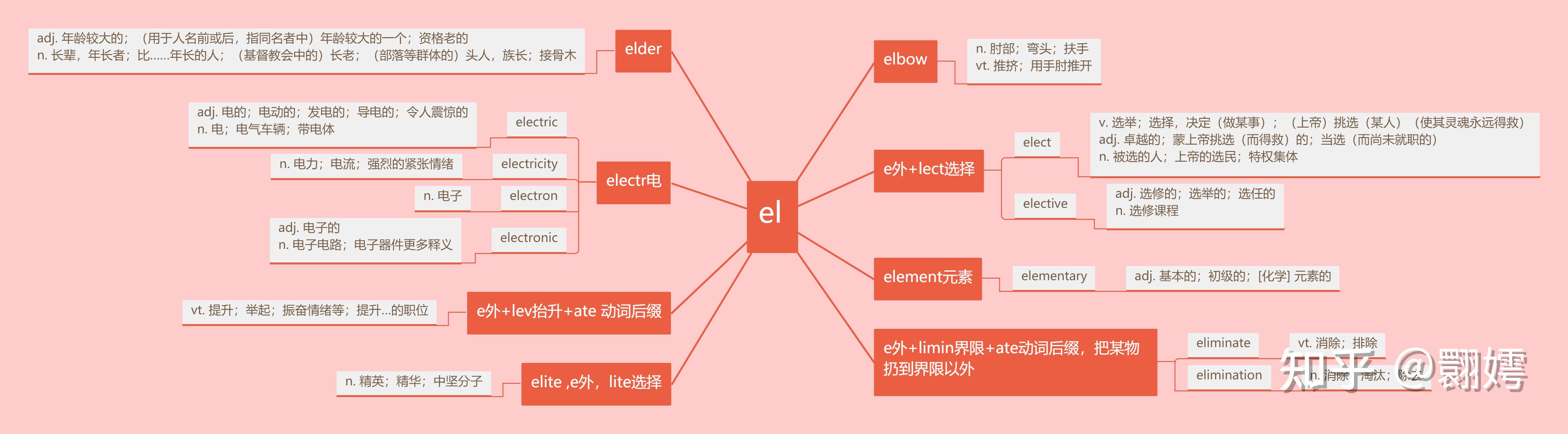 四级词汇词根词缀思维导图三合一e开头