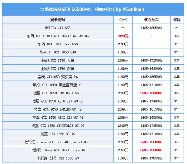 全品牌gtx1650价格和参数对比