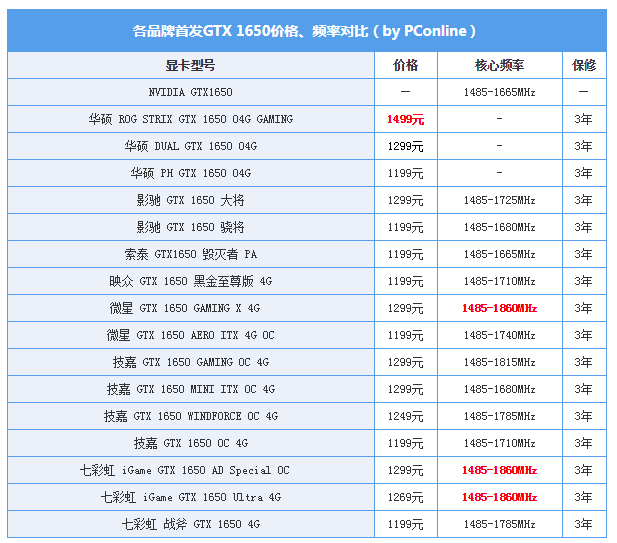 全品牌gtx1650价格和参数对比
