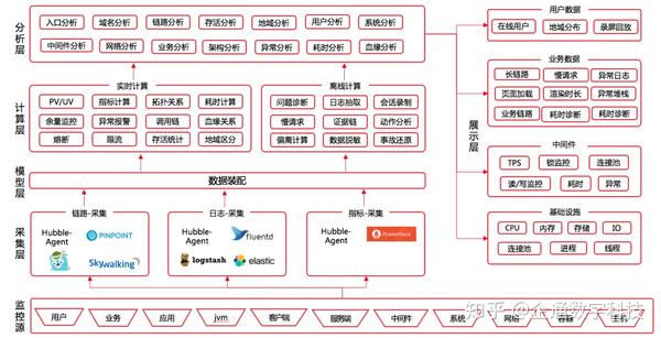 你的平台有这四大技术架构群吗?