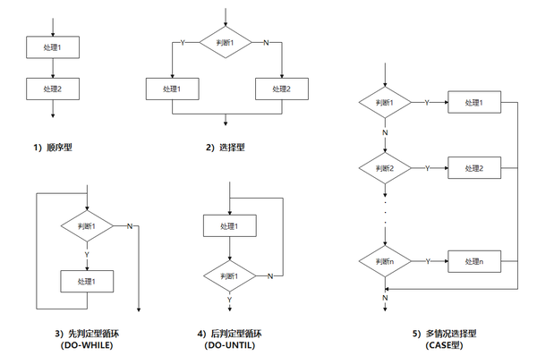 程序流程图 vs 盒图(n-s图)vs pad图