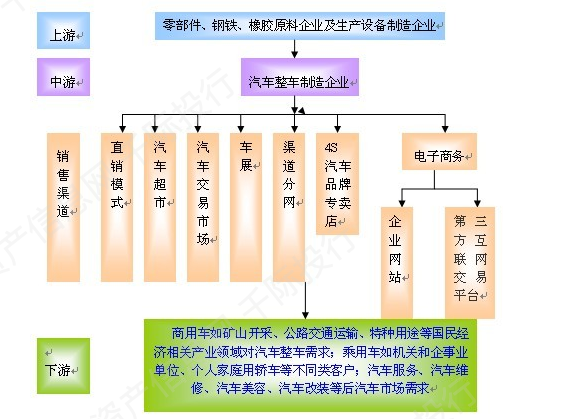 1 汽车及汽车零部件产业链 汽车产业链 汽车产业是典型的资金密集型